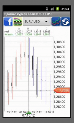 Screenshot of the application Forecast of exchange rates - #6