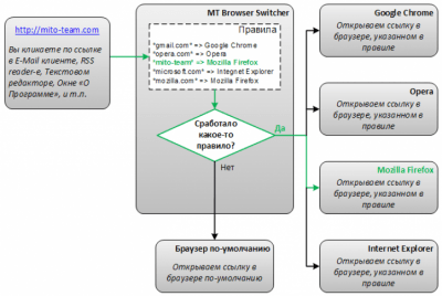 Screenshot of the application MT Browser Switcher - #2