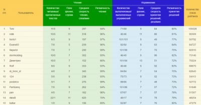Screenshot of the application PerfectBrain - #5
