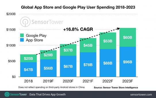 The mobile application market is predicted to grow significantly by 2023. What do experts think?
